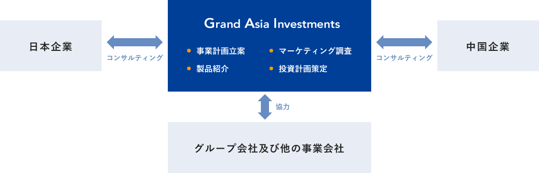 Grand Asia Investmentsのコンサルティング業務イメージ